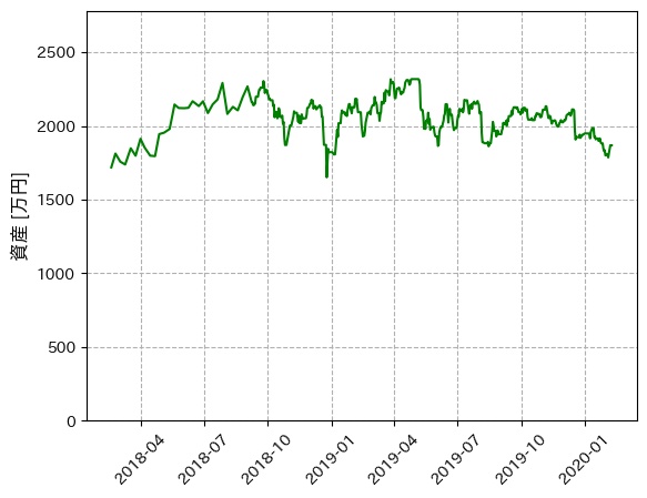 資産推移のプロット