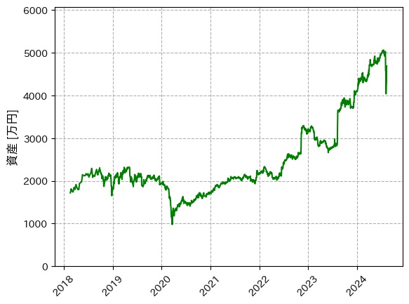 資産推移のプロット