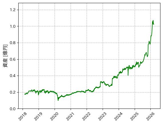 資産推移のプロット